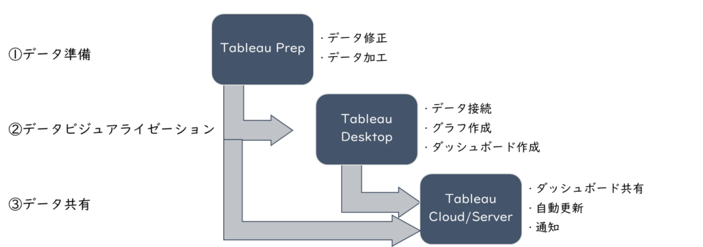 ①Tableau Prep データ準備
データ修正・データ加工
②Tableau Desktop　データビジュアライゼーション
データ接続・グラフ作成・ダッシュボード作成
③Tableau Cloud/Server　データ共有
ダッシュボード共有・自動更新・通知